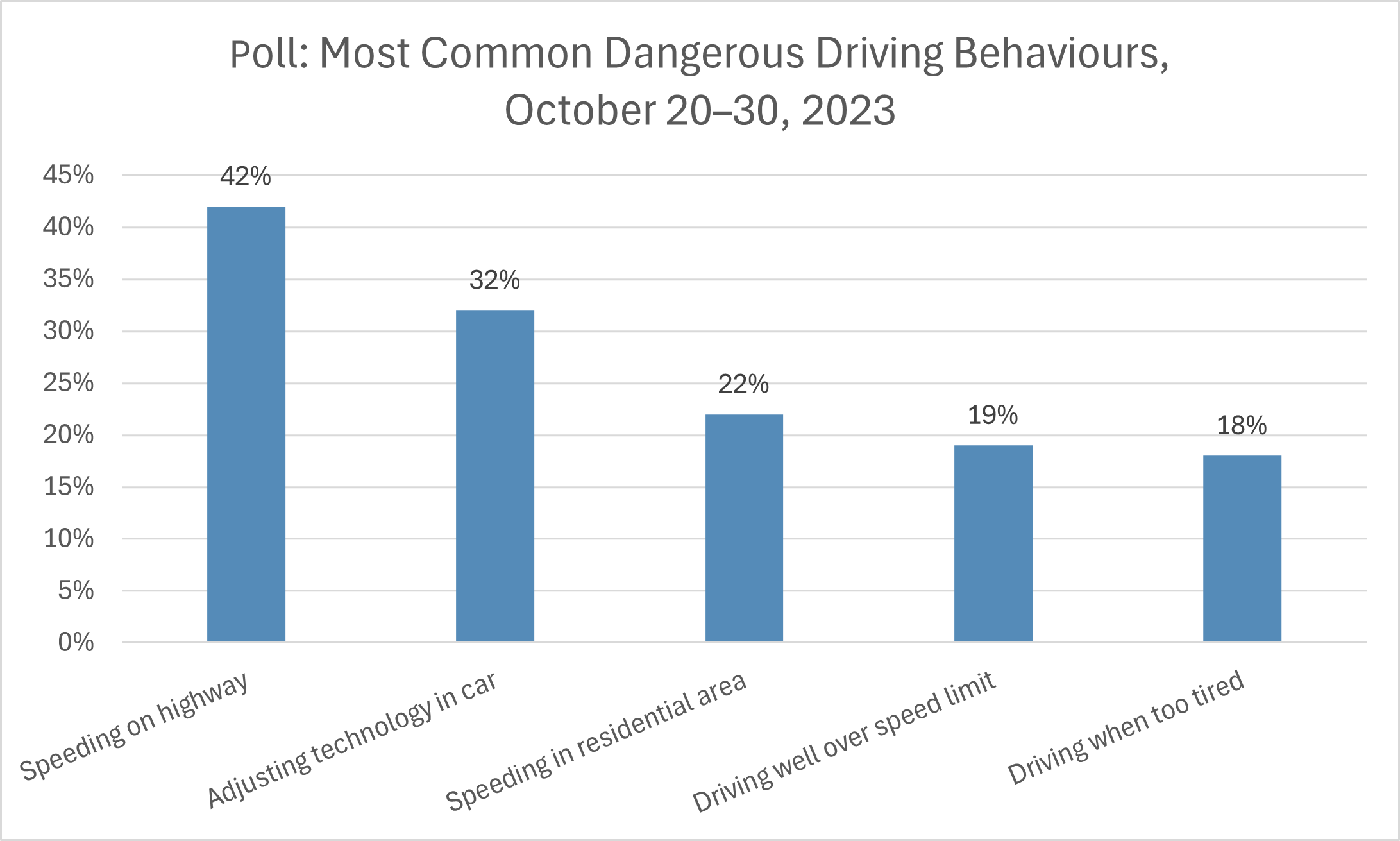 Poll-dangerous-driving-behaviours