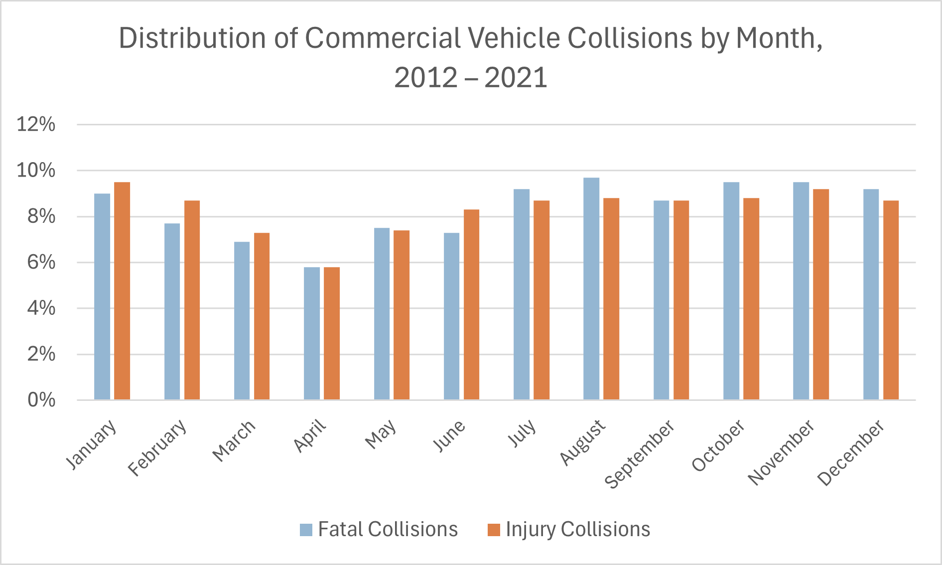 Commercial collisions by month