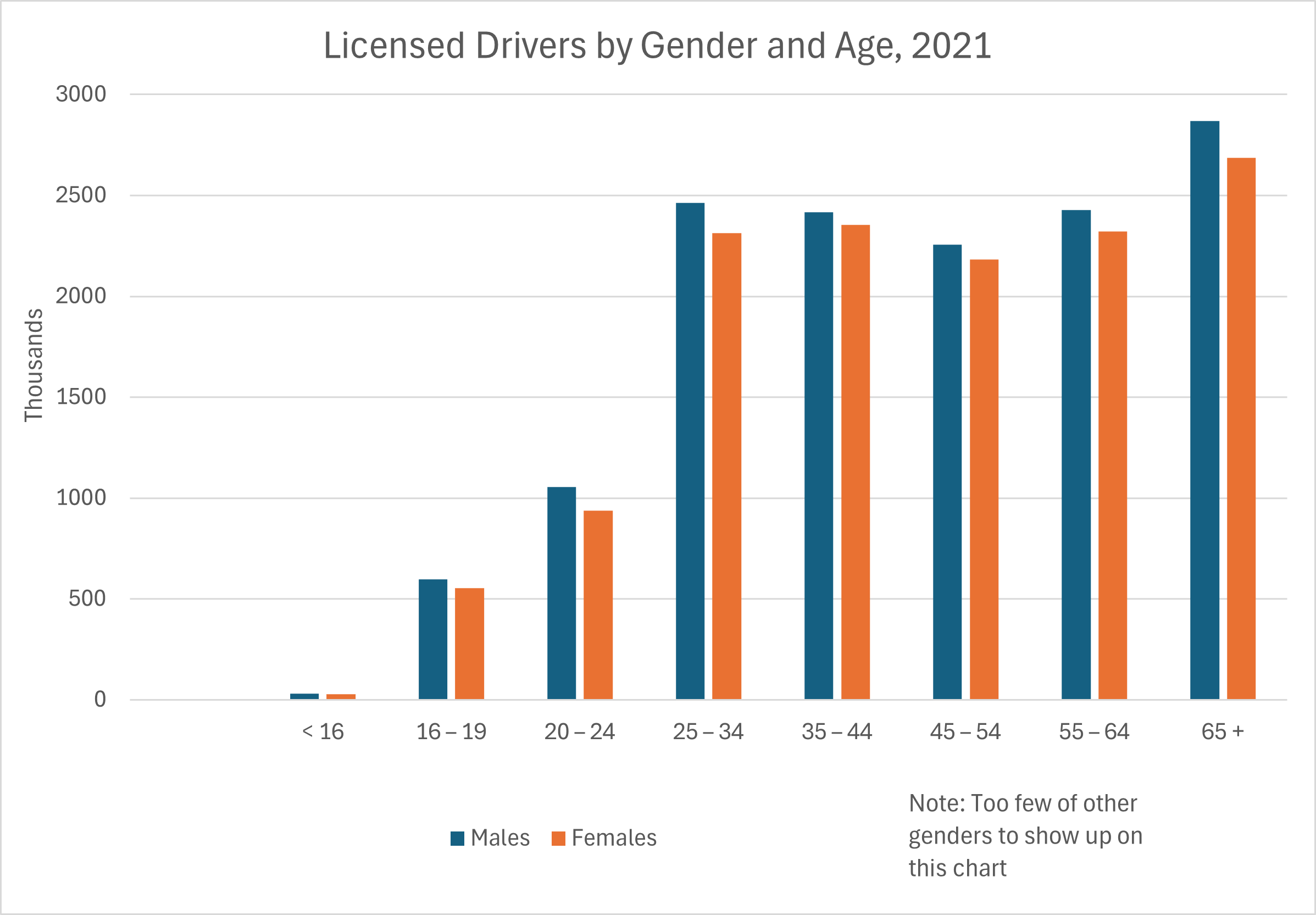 Licensed Drivers by Gender and Age