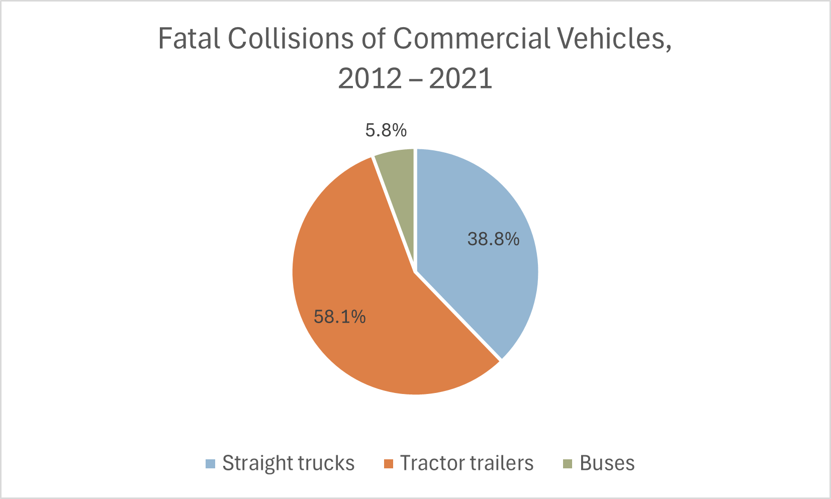 Fatal commercial collisions by vehicle type