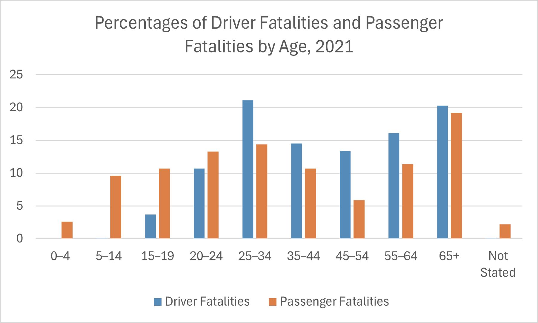 Fatalities by age