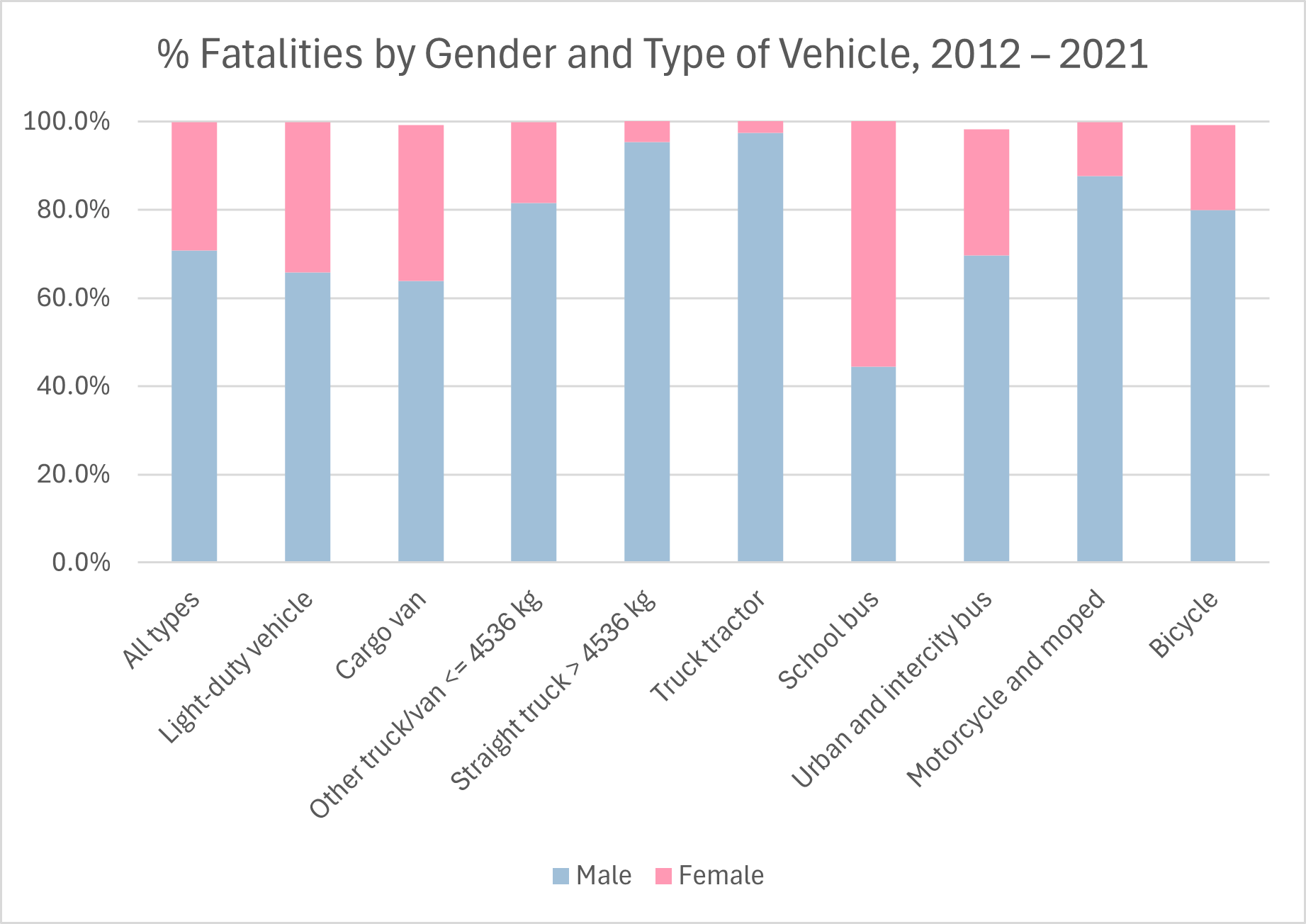 Fatalities by gender and type of vehicle