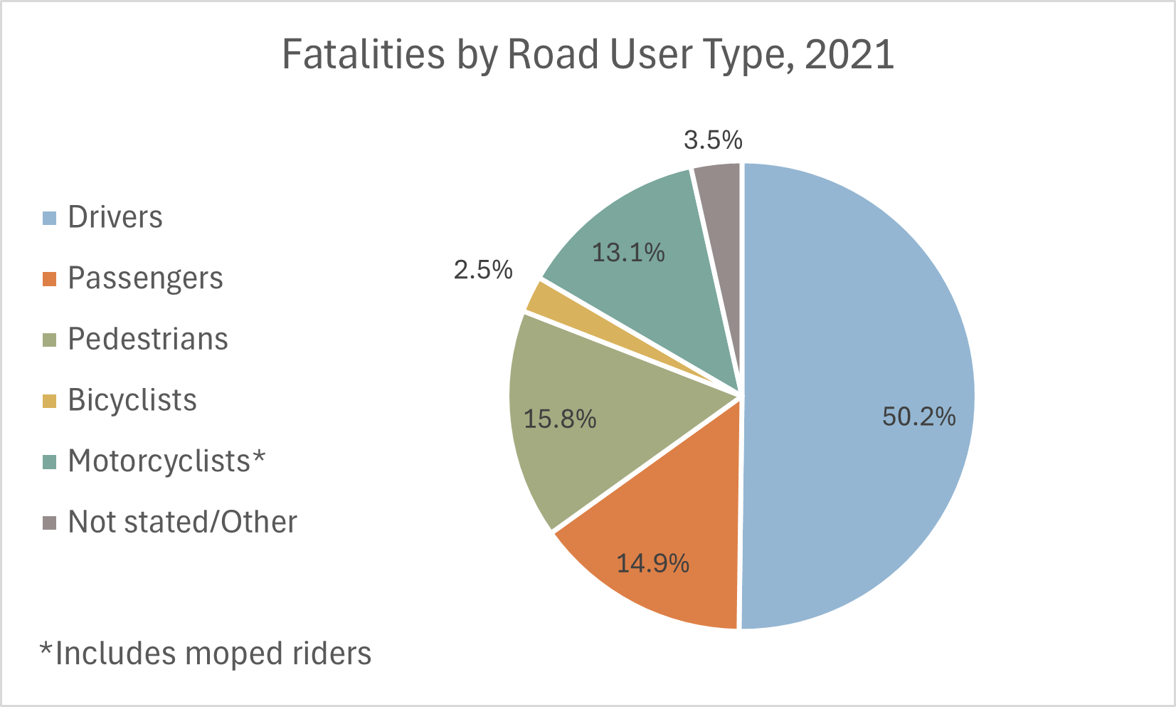 Fatalities by road user type in 2021