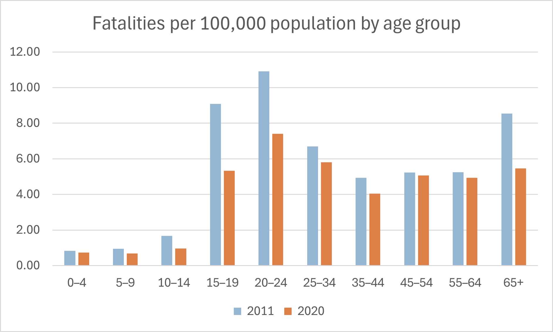 Fatality per capita rate by age group