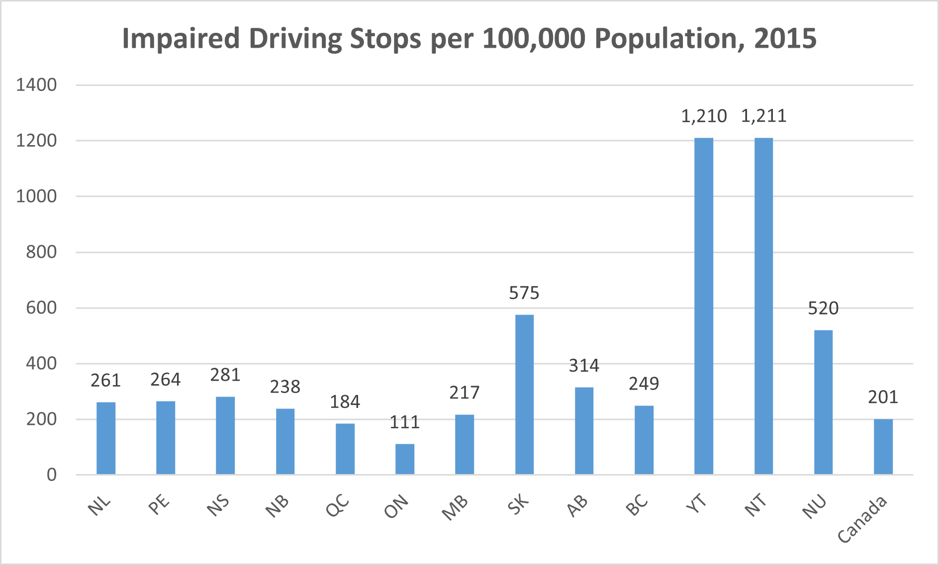 Impaired driving stop rate 2015