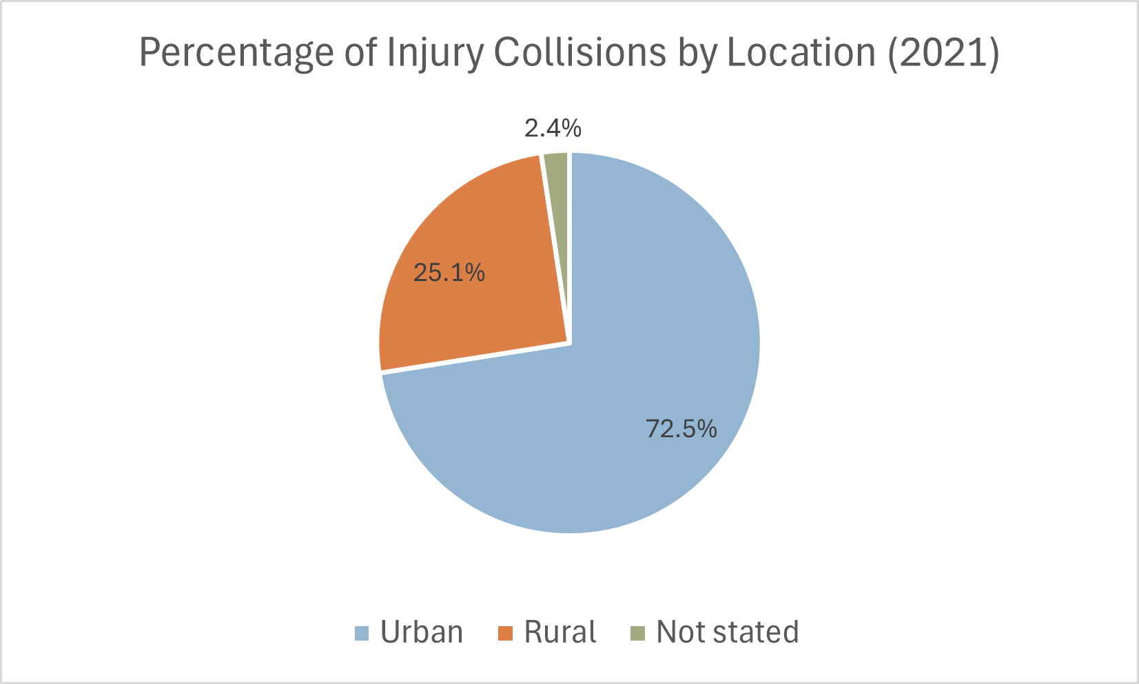 Injury collisions by location