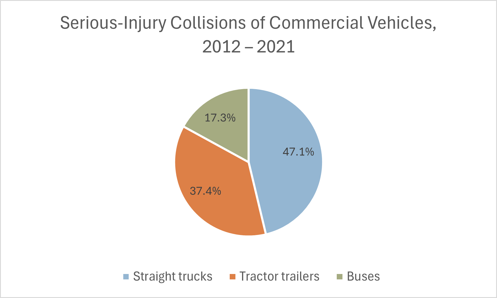 Injury commercial collisions by vehicle type