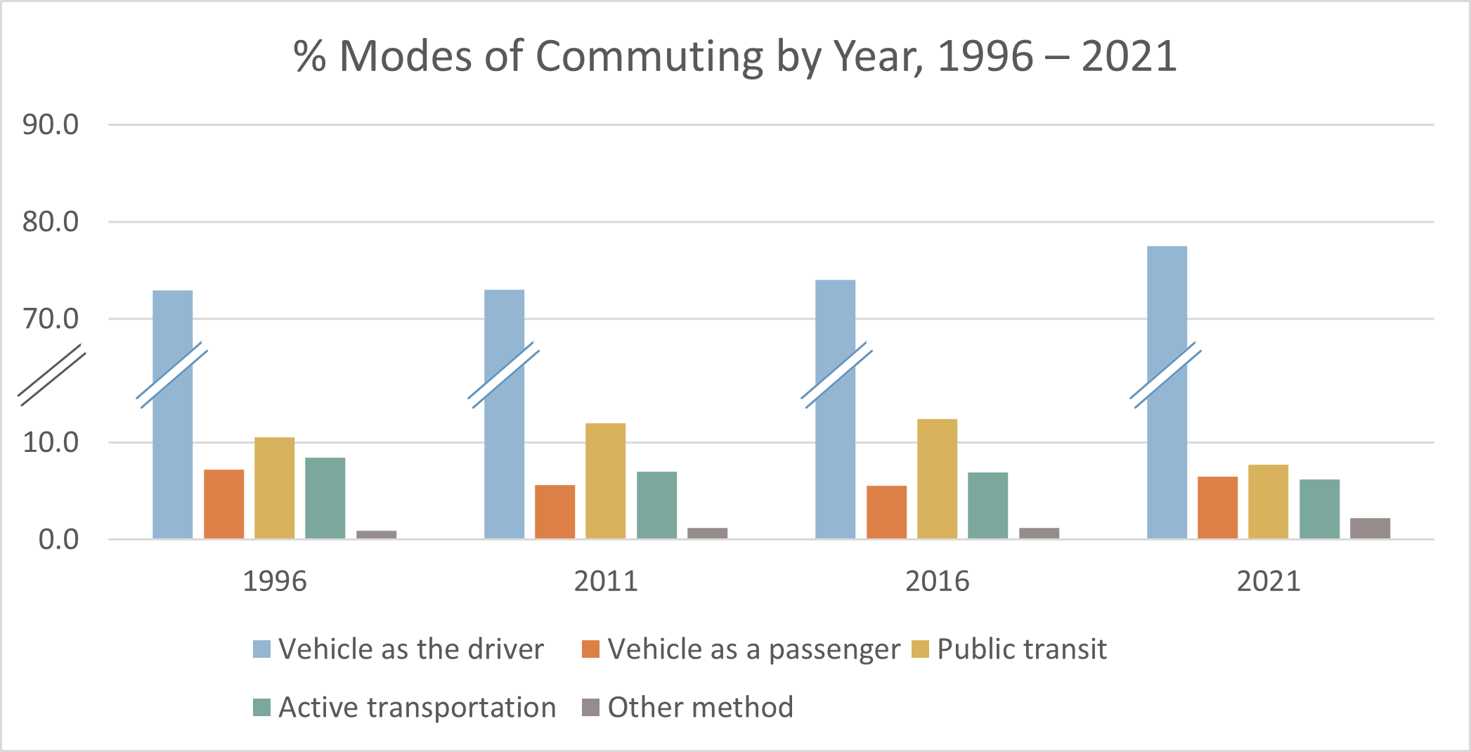 Models of Commuting by Year 1996 - 2021