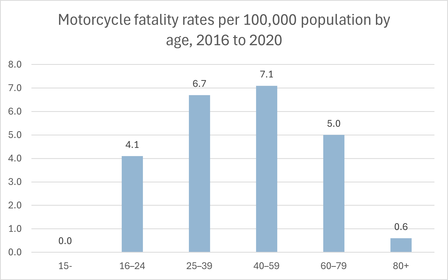 Motorcyclist fatality rate