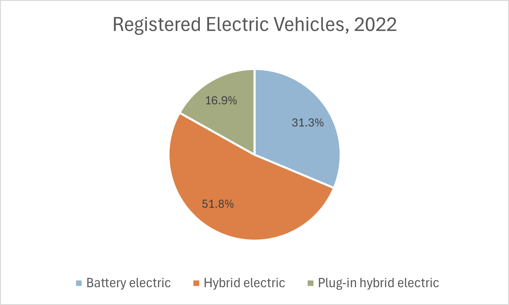 Registered Electric Vehicles, 2022