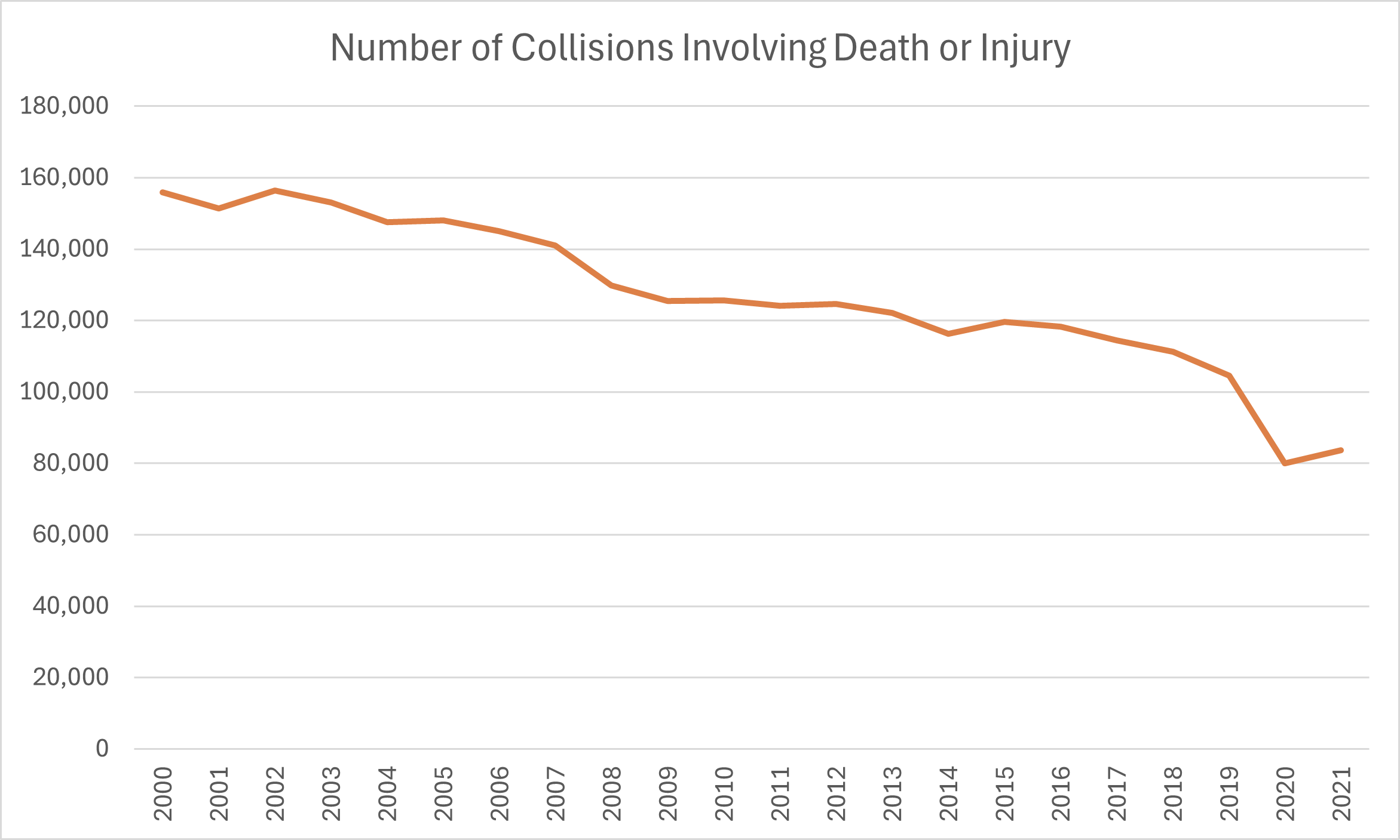 Serious collisions by year