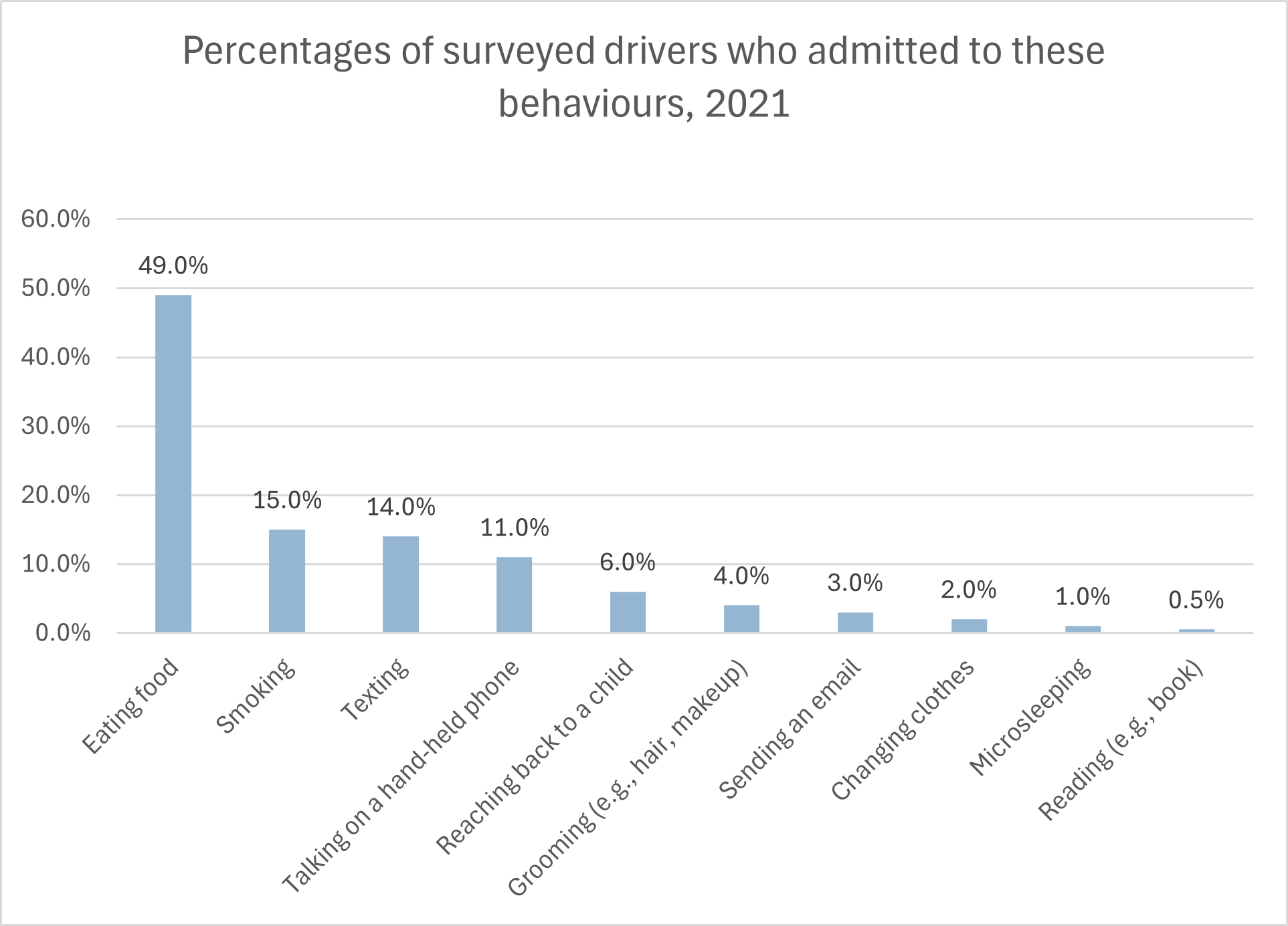 Finder.com survey distracted driving