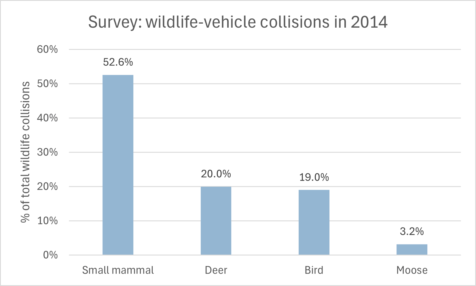 Survey: wildlife-vehicle collisions in 2014